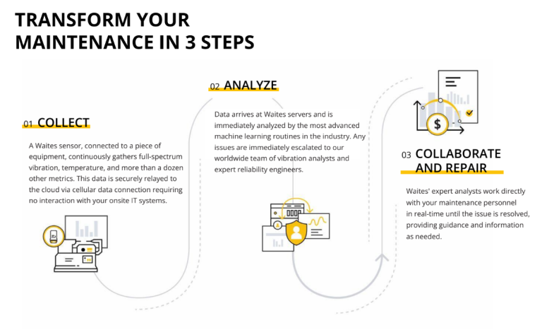 Waites Maintenance Process