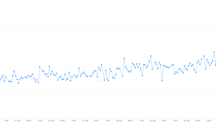Figure 6 - Velocity trend increasing.